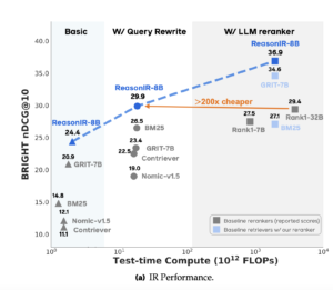Meta AI Introduces ReasonIR-8B: A Reasoning-Focused Retriever Optimized for Efficiency and RAG Performance